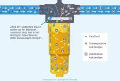 NoCalc CombiCompact PRO Starter Set - Incl. Sensor En Patroon - Waterontharder - Waterontkalker -Afwasgereedschap Winkel 1200x811
